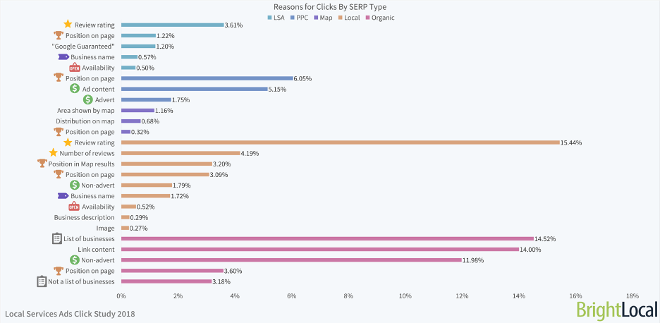 Reasons for Clicks by SERP Type