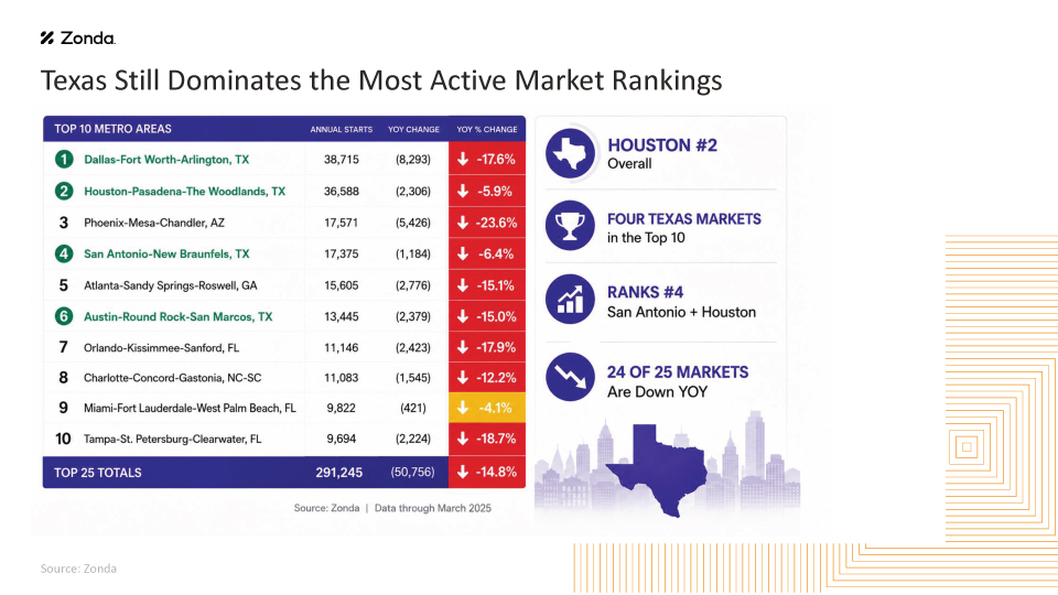 Texas Still Dominates Active Market Rankings