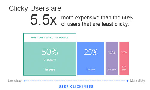 Facebook Clicky Users & Cost Effectiveness