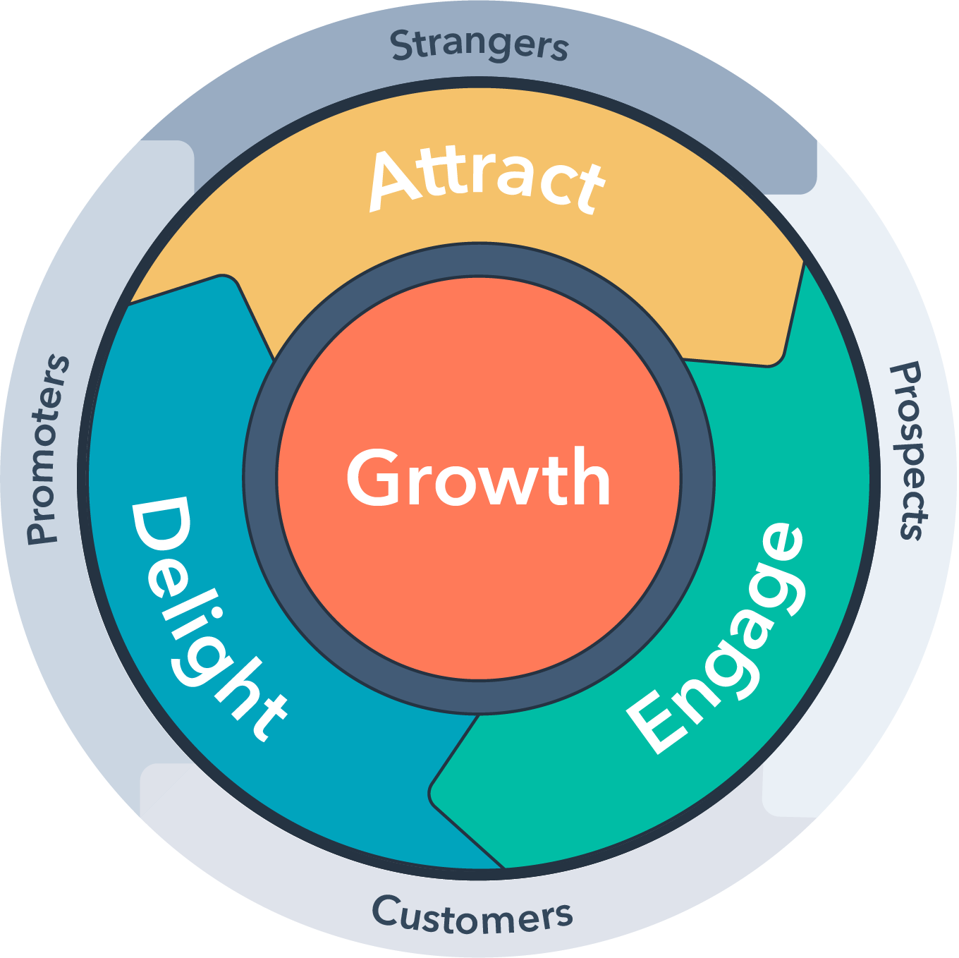 HubSpot Flywheel Model