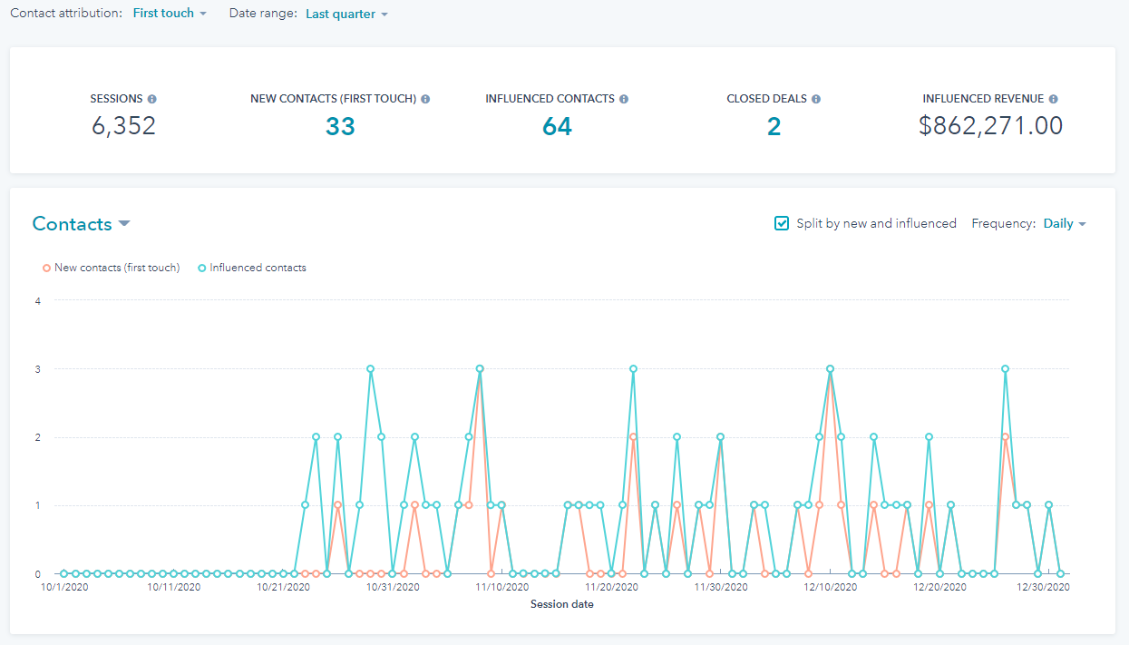 HubSpot Campaign Report Screenshot Created by Blue Sky Marketing for a Development to Track Influenced Revenue and Contacts