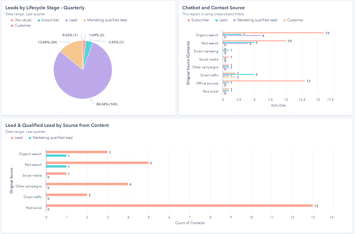 HubSpot Screenshot of a Custom Reporting Dashboard Created by Blue Sky Marketing to Show Leads by Lifecycle Stage and Chatbot Source