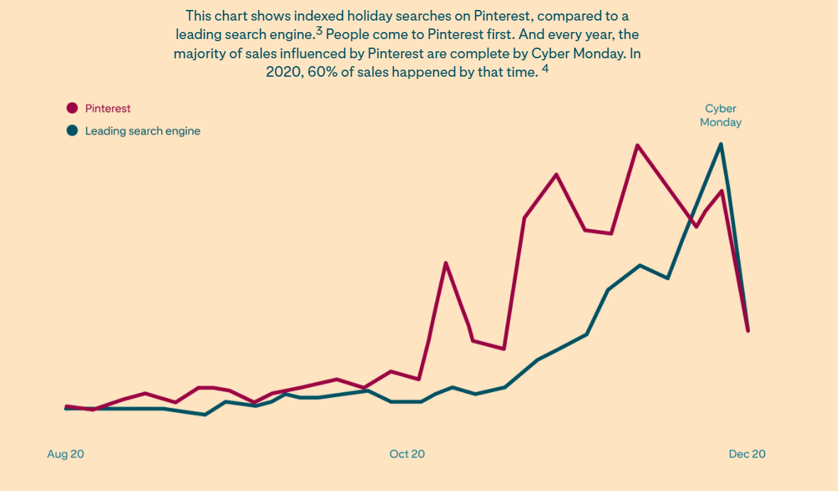 Pinterest 2020 Performance Against Search